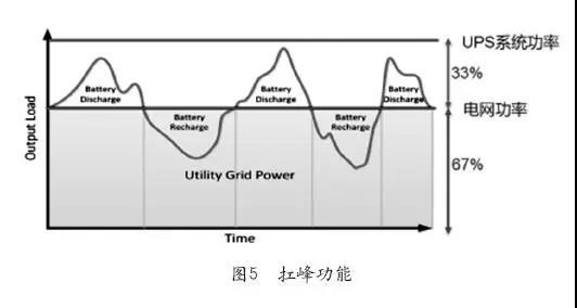 扛峰(削峰)的功能