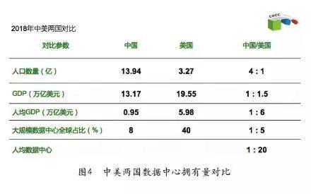 中美兩國(guó)數(shù)據(jù)中心對(duì)比