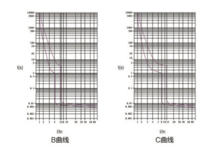 圖2:直流微型斷路器脫扣動作特性曲線